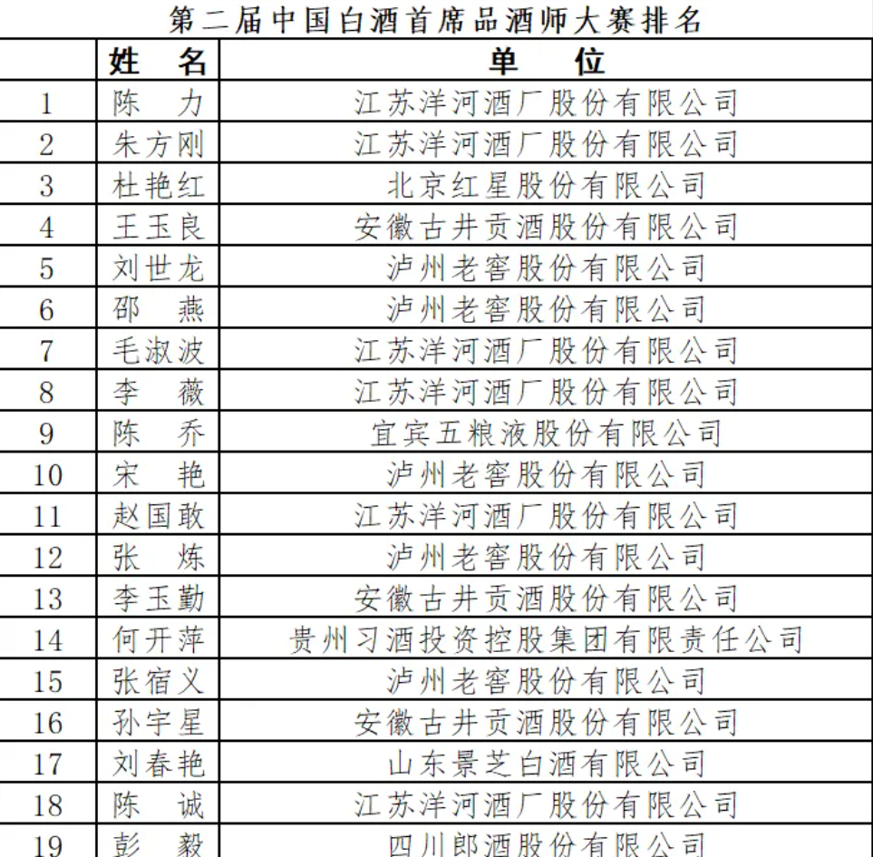 第二届中国白酒首席品酒师大赛结果公告