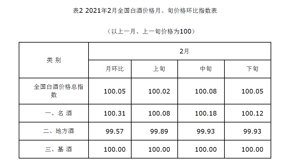 21年2月全国白酒价格指数走势分析 湖南省酒业协会 21年2月全国白酒价格指数走势分析 湖南省酒业协会